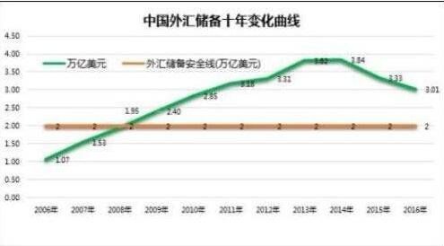 我国外汇储备变化曲线.jpg 我国外汇储备变化曲线.jpg