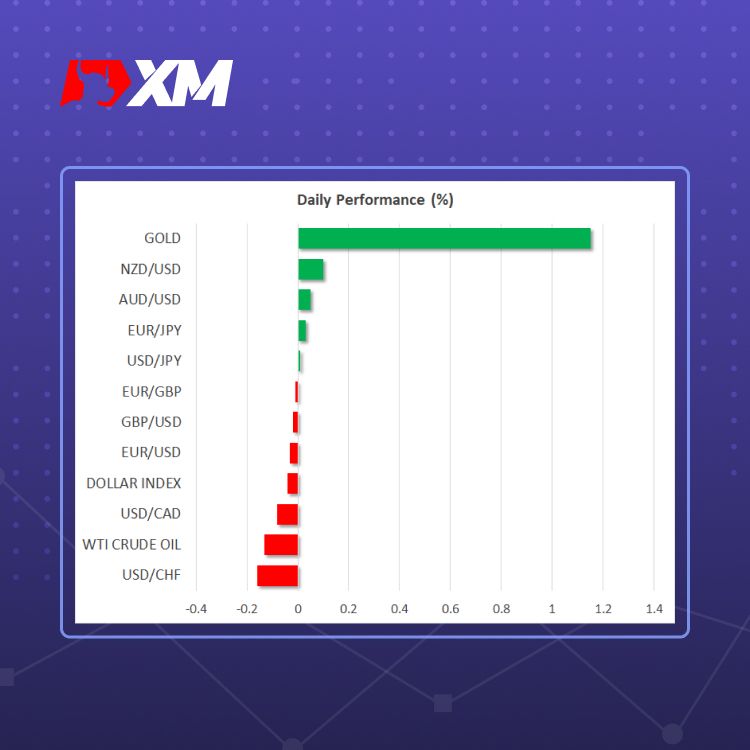 XM官网:市场评论 – 金价飙升至历史新高