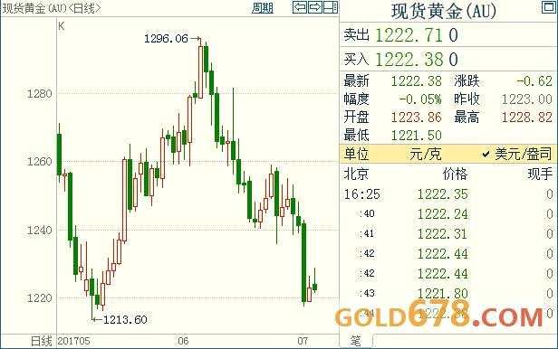 东北亚局势利多有限，黄金市场旧伤未愈将添新痛？