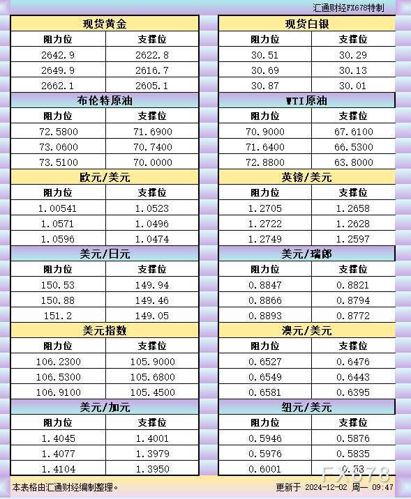 12月2日亚市支撑阻力：金银原油+美元指数等六大货币对(2024年12月02日)