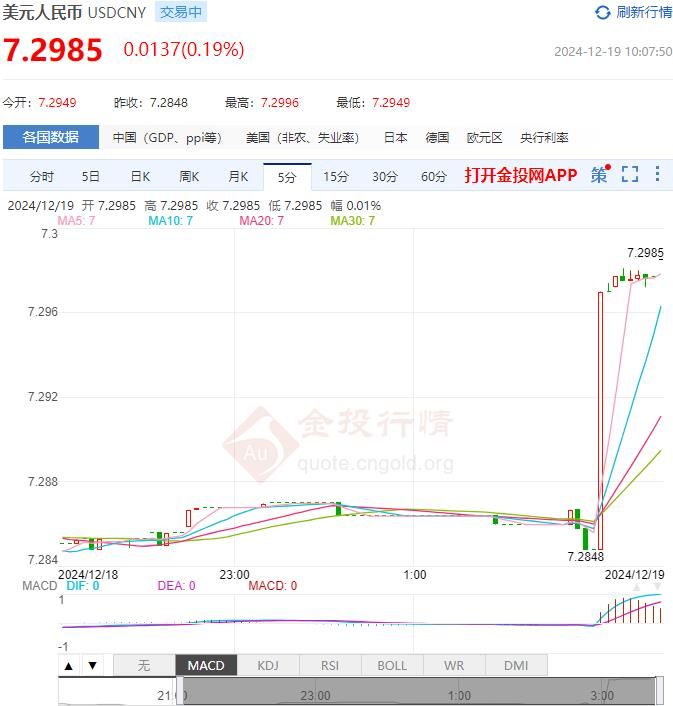 2024年12月19日：12月19日人民币对美元中间价报7.1880 较前一交易日上调11个基点